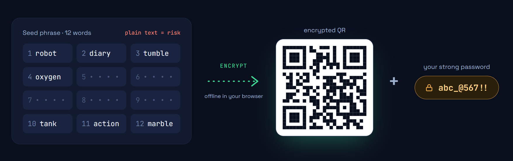 Seed phrase encrypted into a QR code with your password